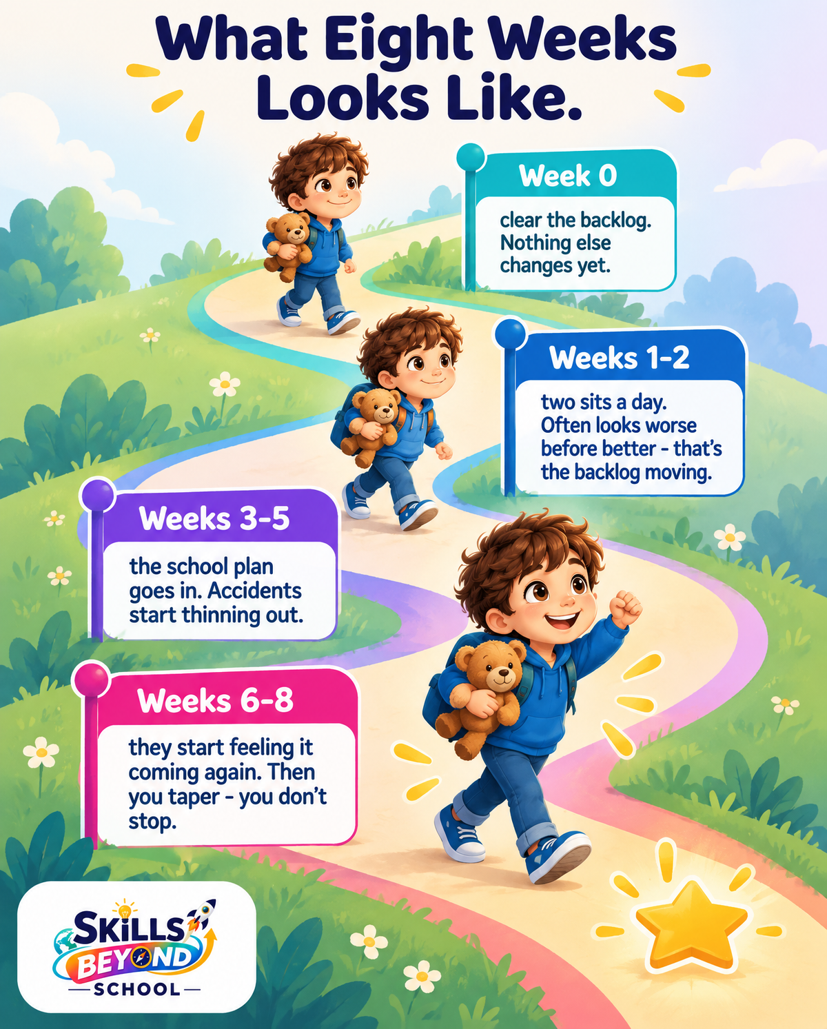 The 8-Week Reset — Encopresis & Daily Soiling Accidents Plan for Kids 4–11